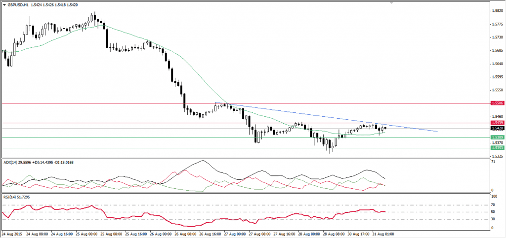 الفوركس العربى ، الجنيه الاسترليني مقابل الدولار