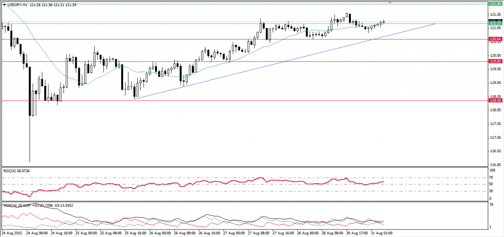 الفوركس العربى ،الدولار الامريكى مقابل الين اليابانى