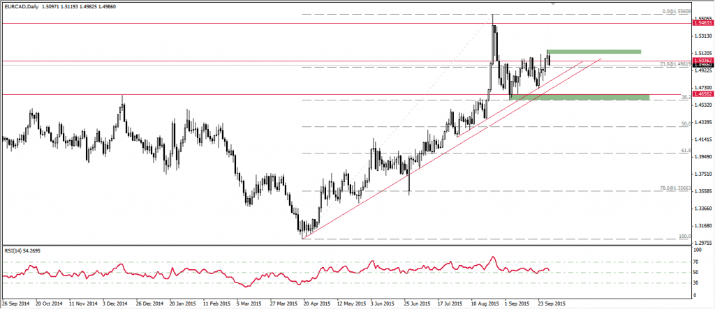 EURCAD 30-9-2015