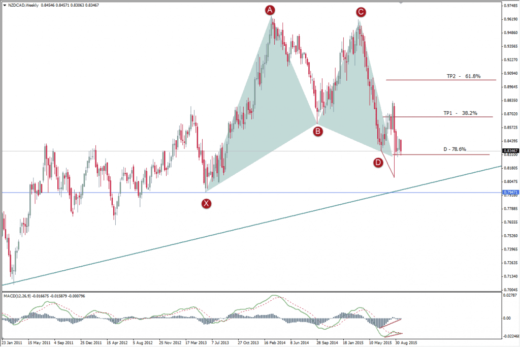 NZDCAD