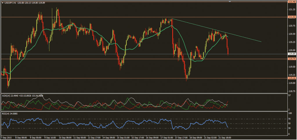 usdjpy 22-9-2015 ، الفوركس العربي