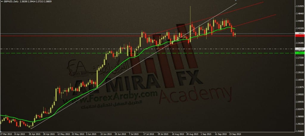 الإسترليني مقابل النيوزلندي فرصة بيع !!! 28 92015 الفوركس العربي