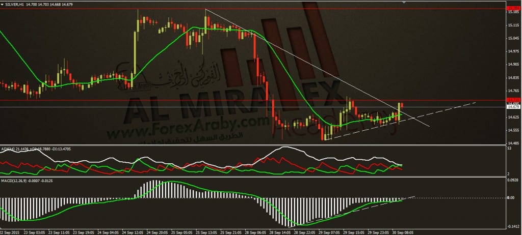 التحليل الفني اليومي للفضة ليوم 30 9 2015 الفوركس العربي