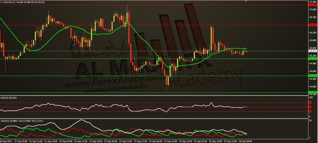 التحليل الفني اليومي للنفط 28 92015 الفوركس العربي OIL
