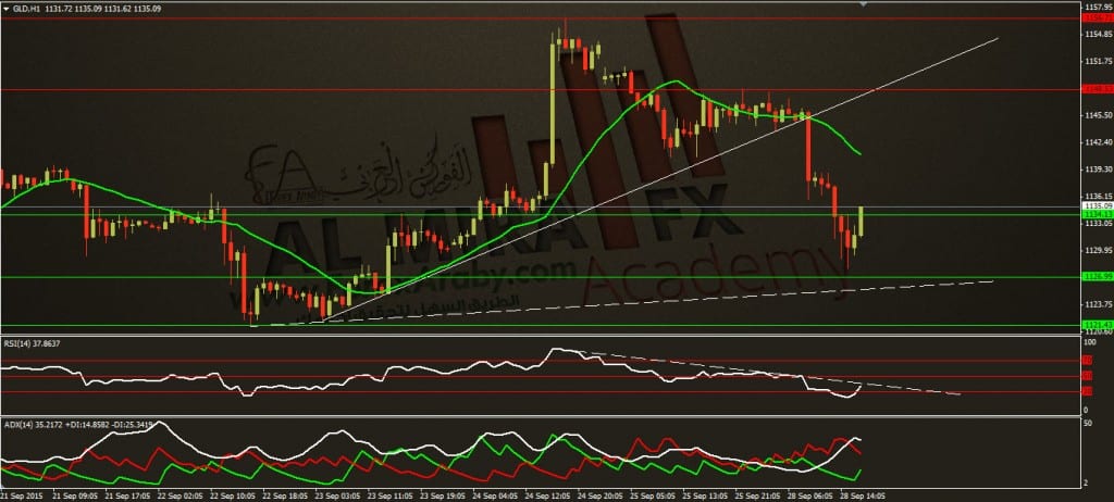 تحديث التحليل الفني اليومي للذهب ليوم 28 9 2015الفوركس العربي