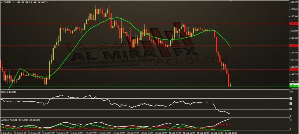 تحديث التحليل اليومي لزوج الإسترليني مقابل الين ليوم 02 9 2015 الفوركس العربيGBPJPY