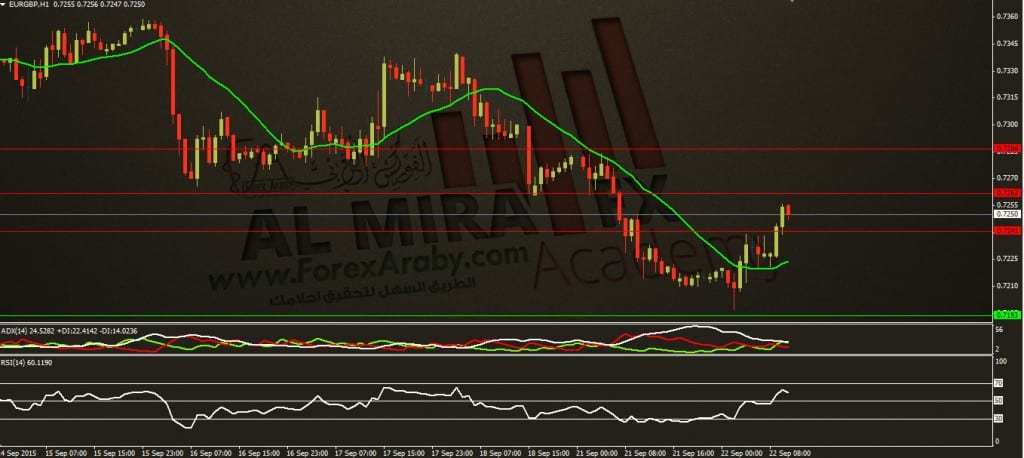 تحديث التحليل اليومي لزوج اليورو مقابل الإسترليني ليوم 22 9 2015الفوركس العربي EURGBP