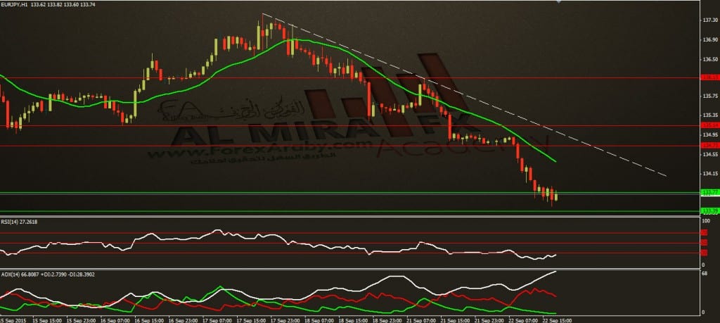 تحديث التحليل اليومي لزوج اليورو مقابل الين ليوم 22 9 2015 EURJPY الفوركس العربي
