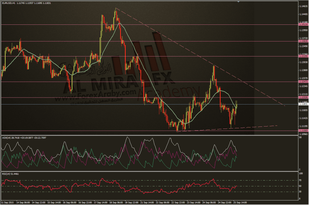 تحديث اليورو 25-9-2015