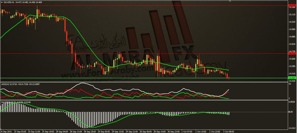 التحليل الفني اليومي للفضة ليوم 2 10 2015 الفوركس العربي