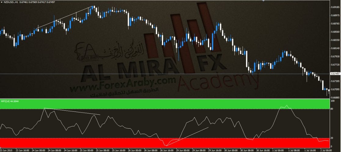 مؤشر تدفق السيولة