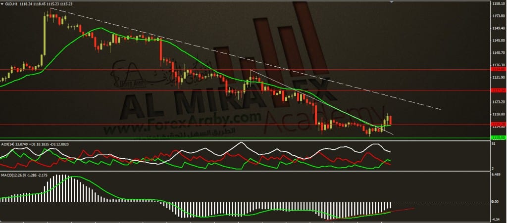 تحديث التحليل الفني اليومي للذهب ليوم 1 10 2015 الفوركس العربي