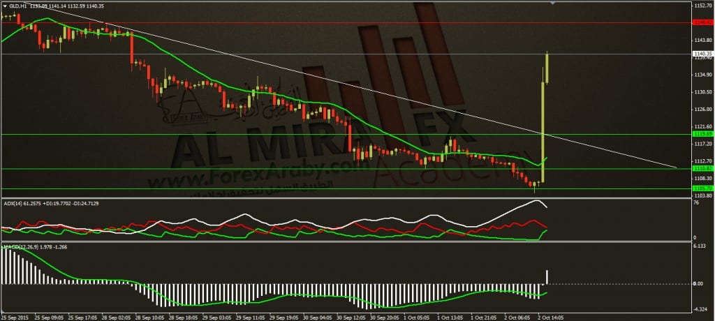 تحديث التحليل الفني اليومي للذهب ليوم 2 10 2015 الفوركس العربي