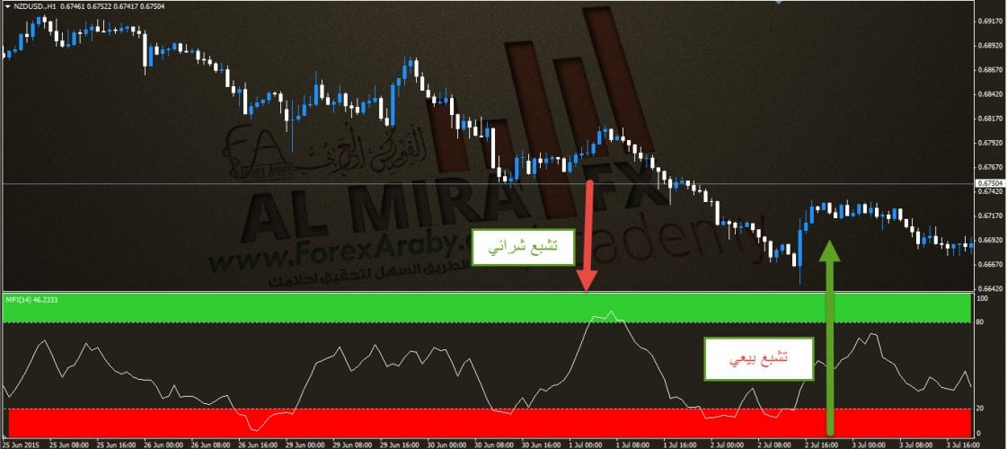 مؤشر تدفق السيولة
