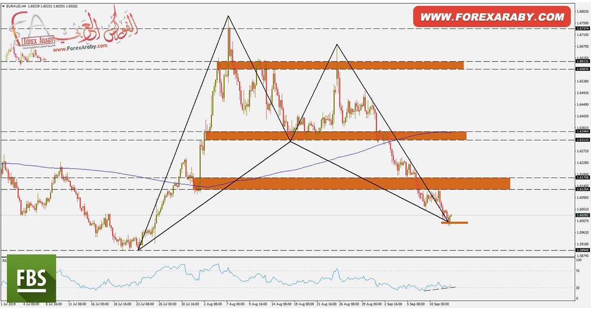 التحليل الفني لزوج EUR/AUD ليوم 12 سبتمبر