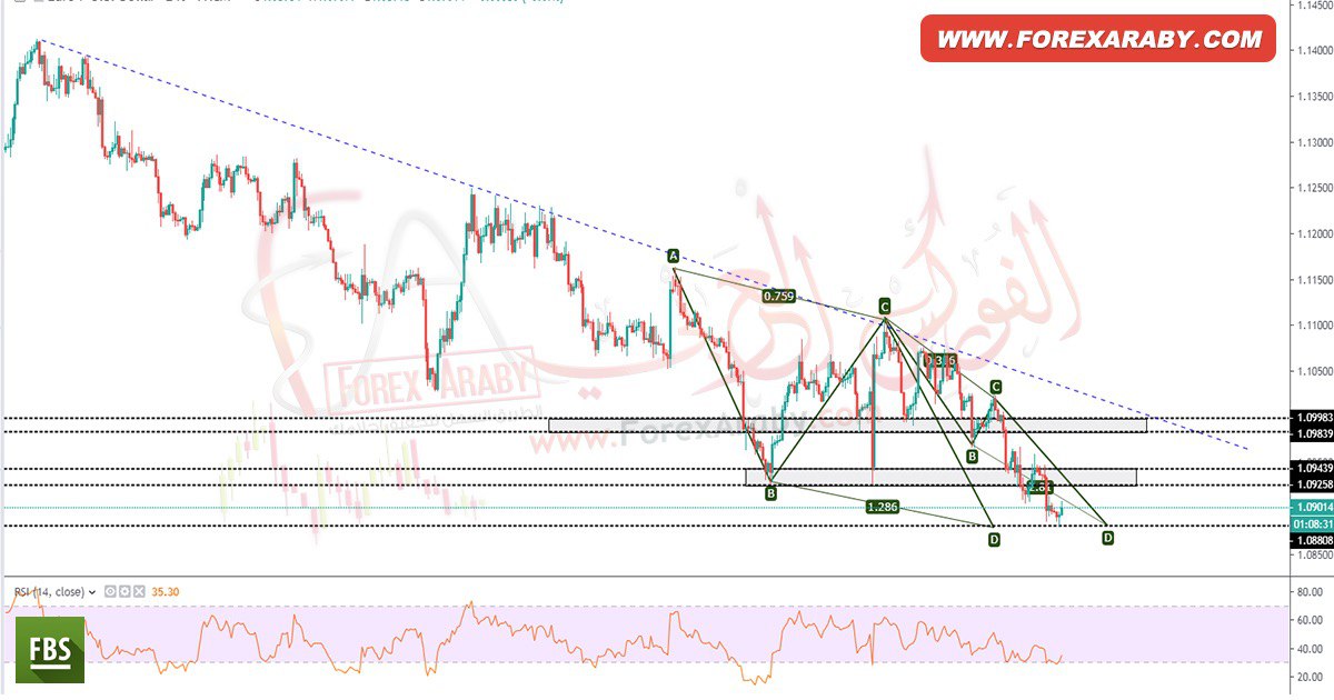 التحليل الفني لزوج EUR/USD ليوم 1 أكتوبر