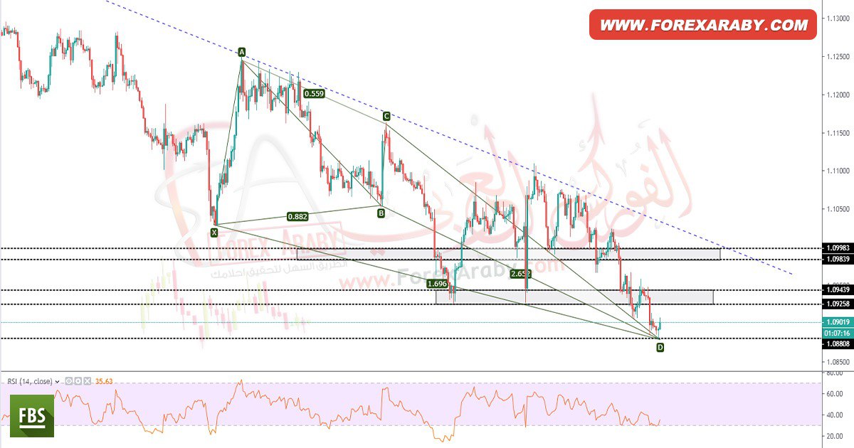 التحليل الفني لزوج EUR/USD ليوم 1 أكتوبر