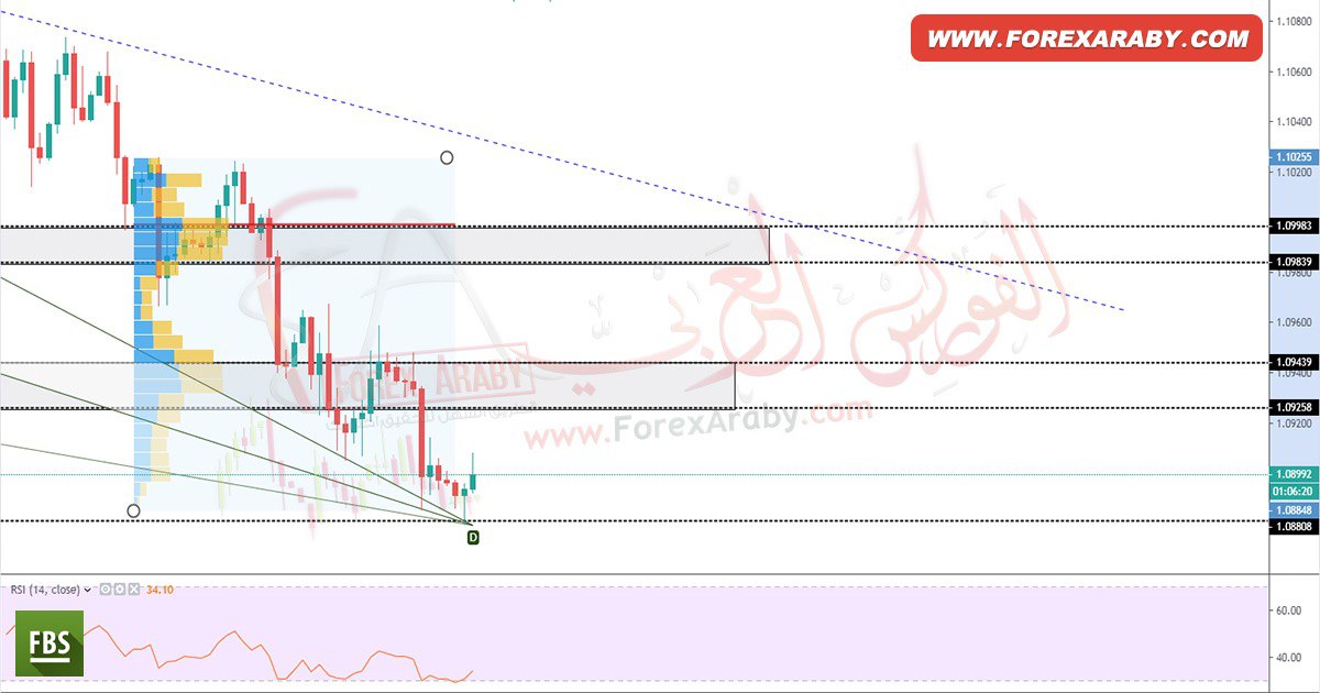التحليل الفني لزوج EUR/USD ليوم 1 أكتوبر