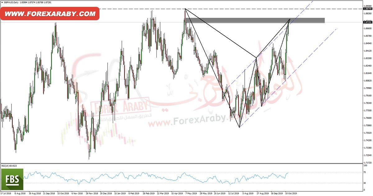 نظرة فنية على الأسترليني مقابل الأسترالي