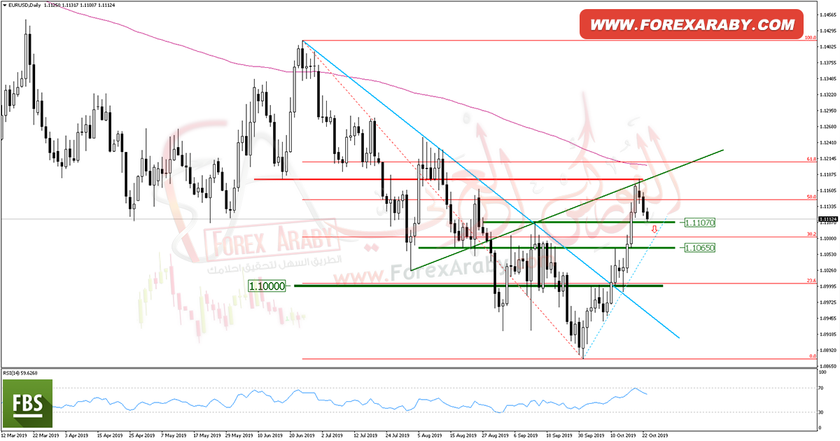 تحركات اليورو/ دولار قبل اخر اجتماع ل"ماريو دراجى".