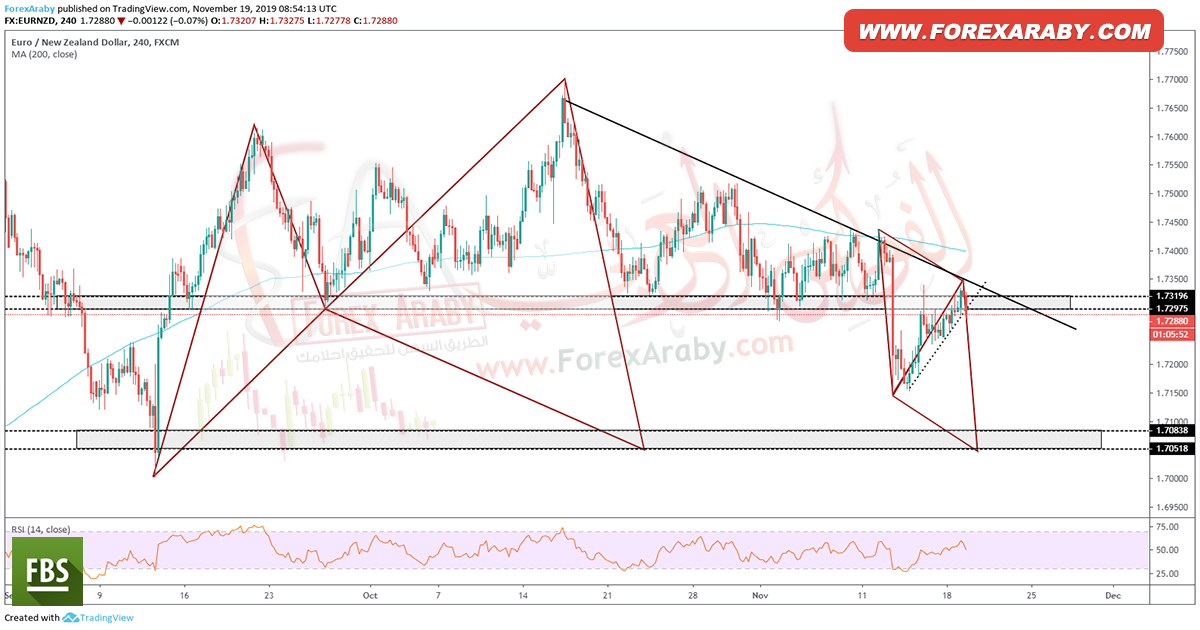 هل يستكمل EURNZD الهبوط؟
