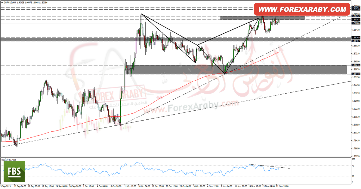 GBPAUD يتيح فرصة هبوط