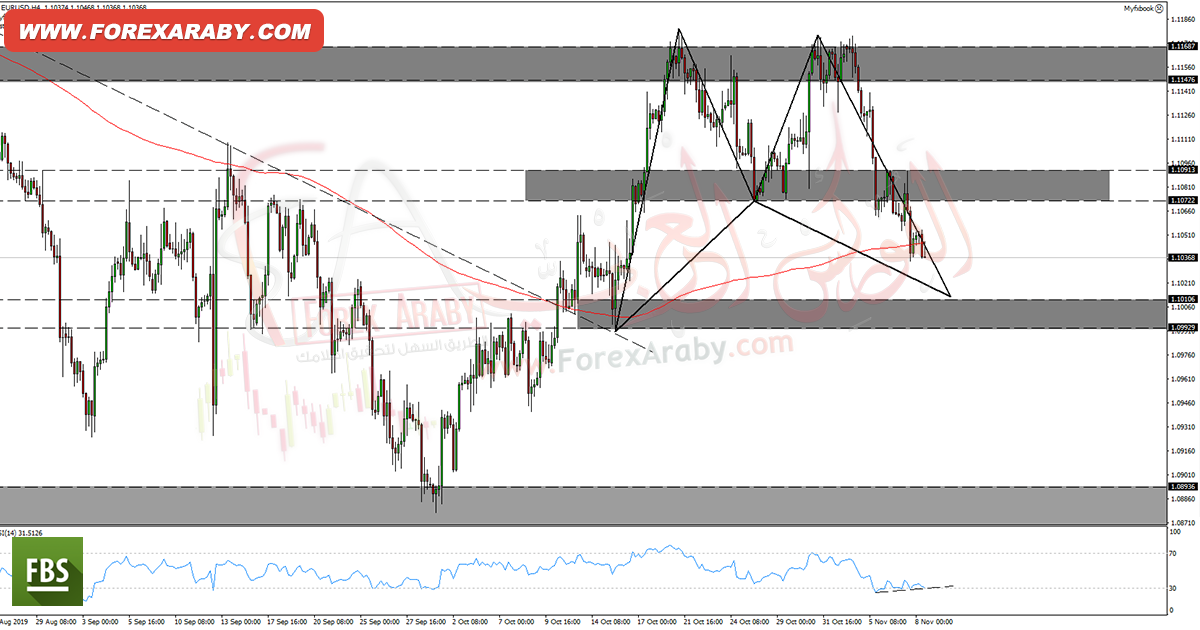 فرص الصعود على زوج EURUSD