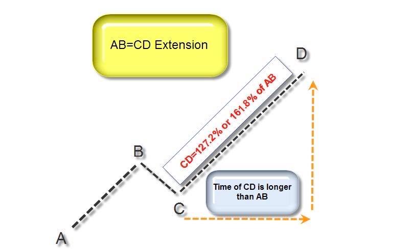 ab=cd extension