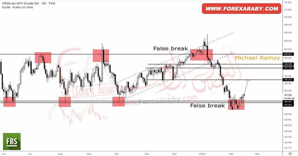WTI CRUDE OIL
