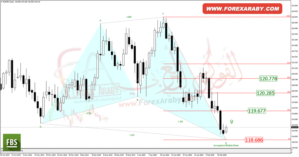 EUR/JPY Harmonic
