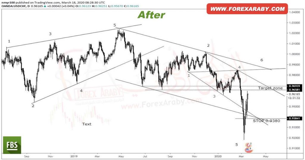 USD/CHF