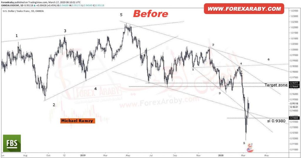 USD/CHF