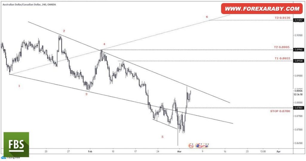 AUD/CAD