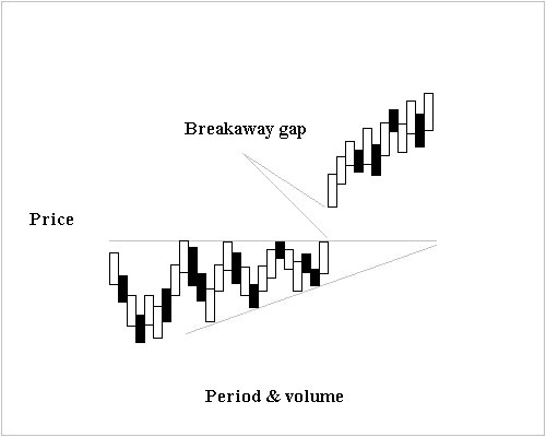 BREAKAWY GAPS