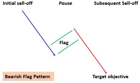 Bearish flag pattern