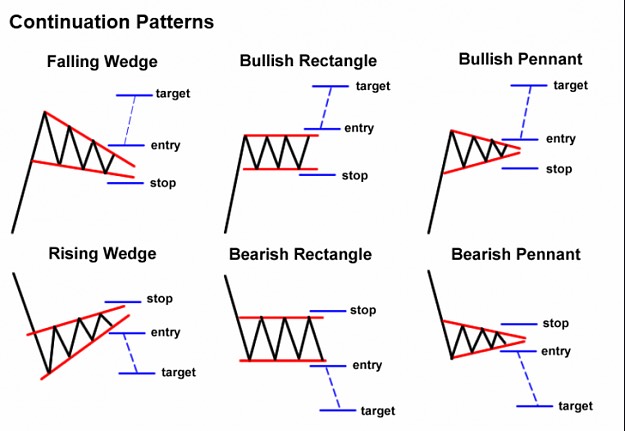 Continuation patterns