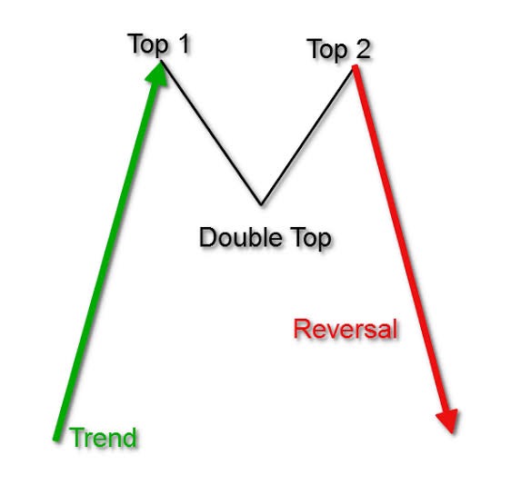 DOUBLE TOP