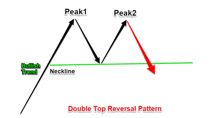 DOUBLE TOP