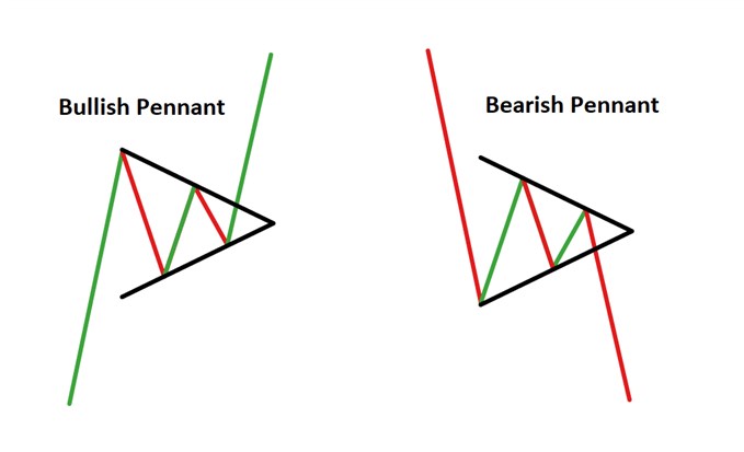 PENNANT PATTERN