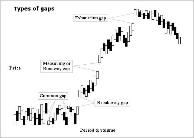 TYPE OF GAPS