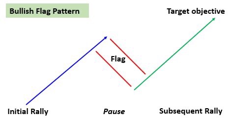 bullish flag pattern