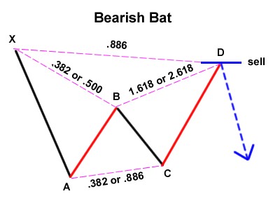 bearish bat