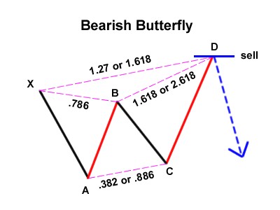 bearish butterfly