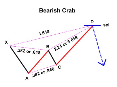 bearish crab