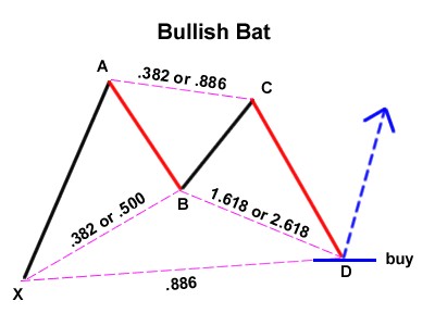 bullish bat