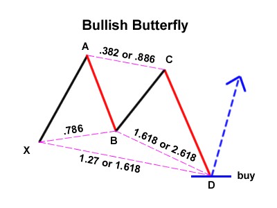 bullish butterfly