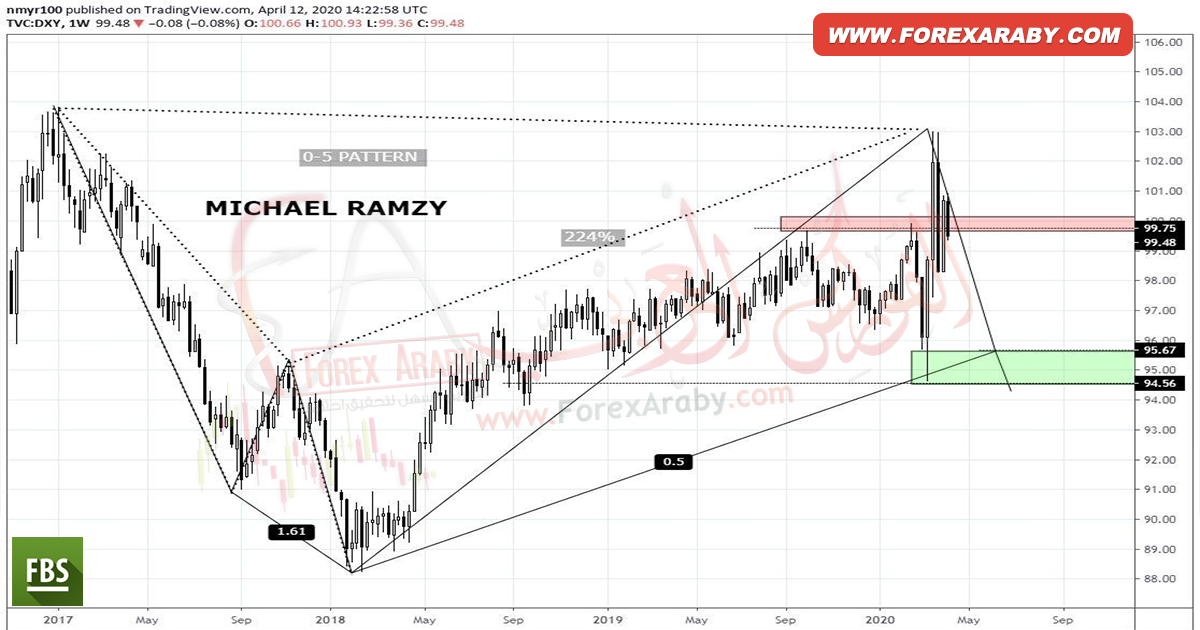 Dxy weakly