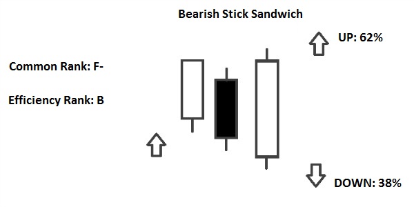 Bearish stick sandwich