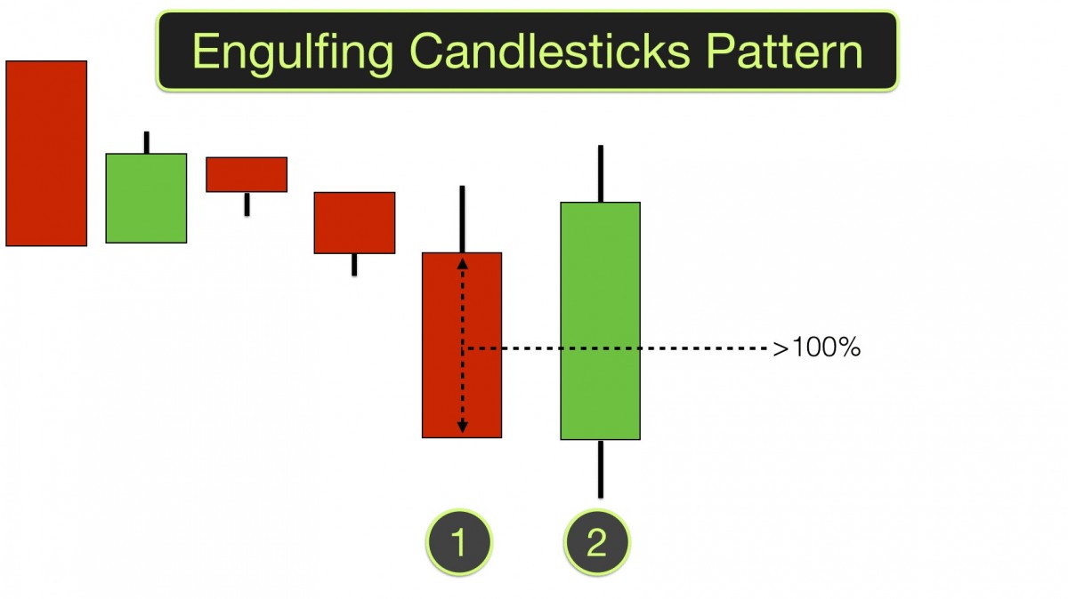 Engulfing-Candlesticks