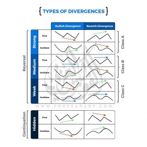 كيفية تحديد أنماط الاختلاف "Divergence" الصاعد والهابط في الفوركس